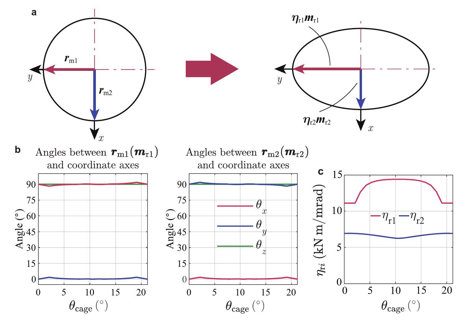 Timevarying stiffness analysis of doublerow tapered roller bearing