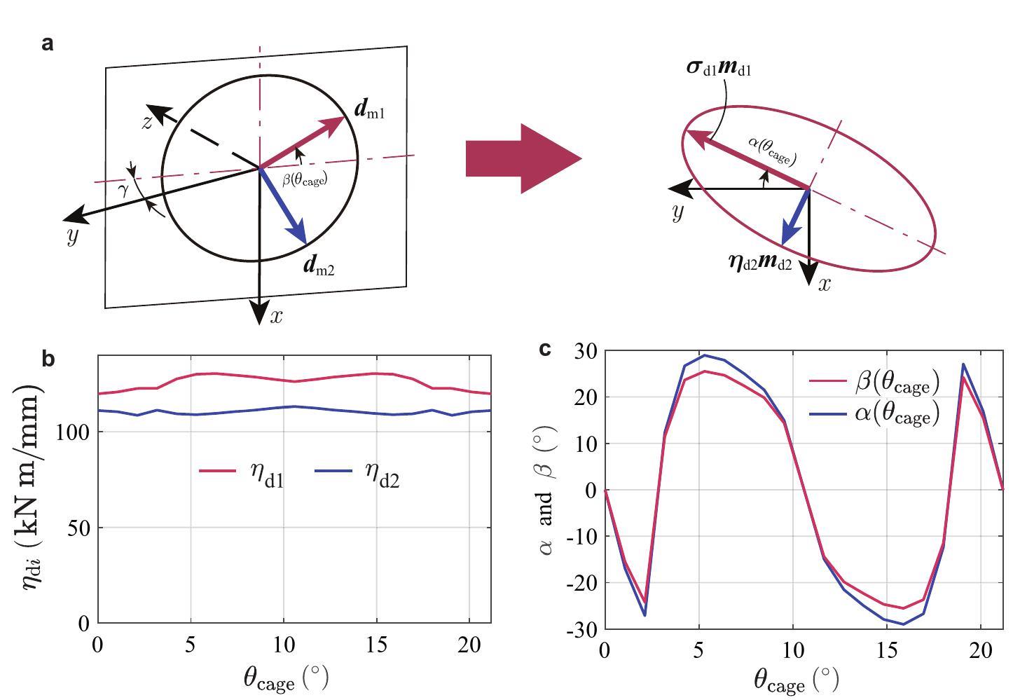 Timevarying stiffness analysis of doublerow tapered roller bearing