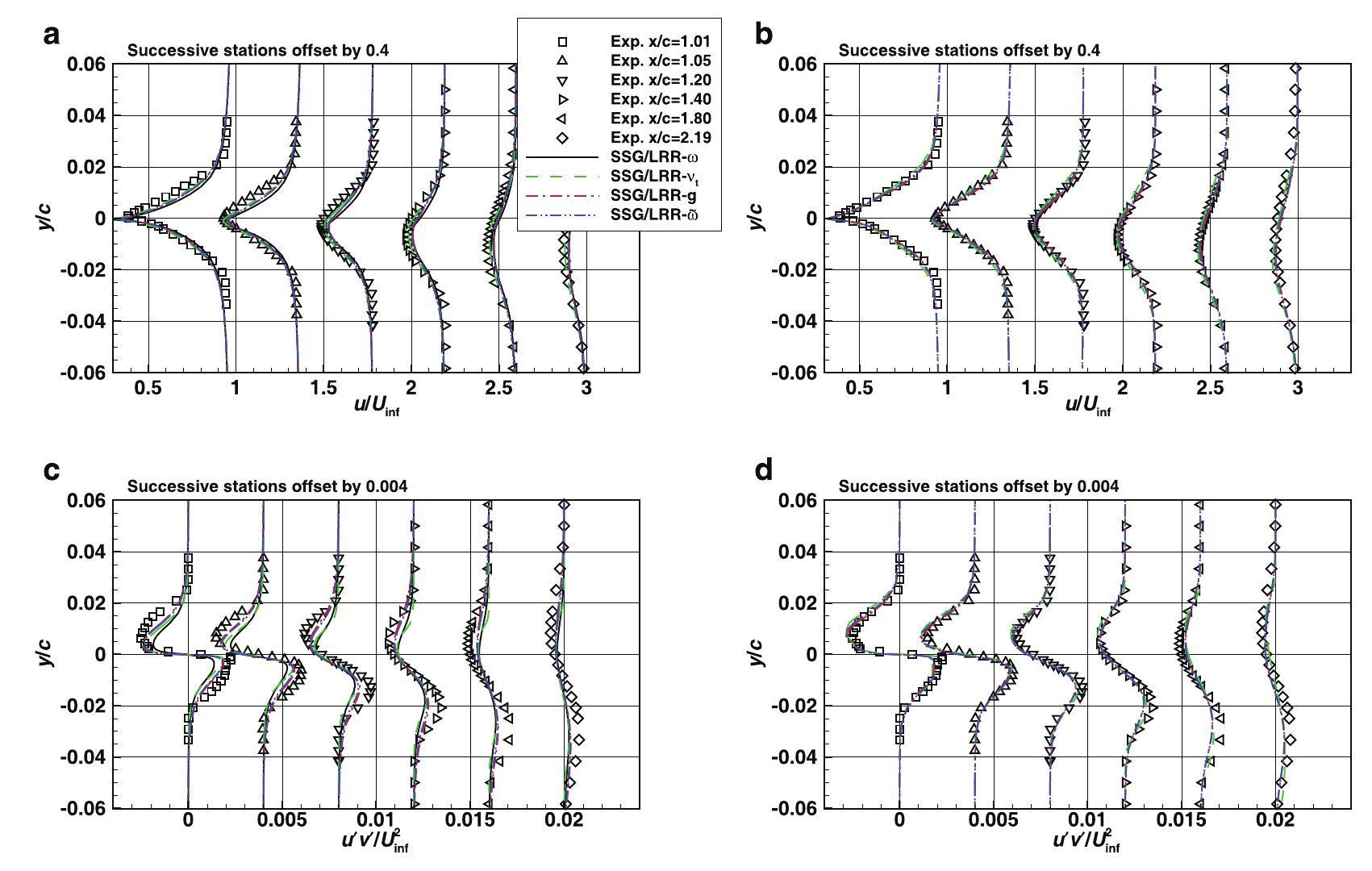 Assessment Of Alternative Scale-providing Variables In A Reynolds ...