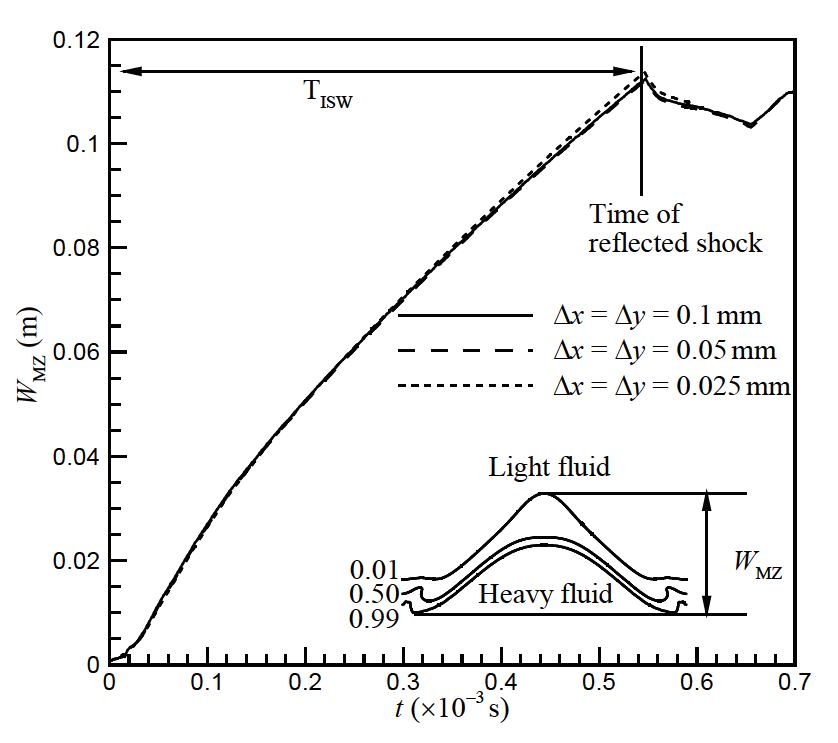 A numerical study of shock-interface interaction and prediction of the ...