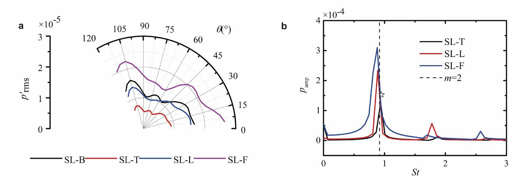 Noise reduction in cavity flow by addition of porous media