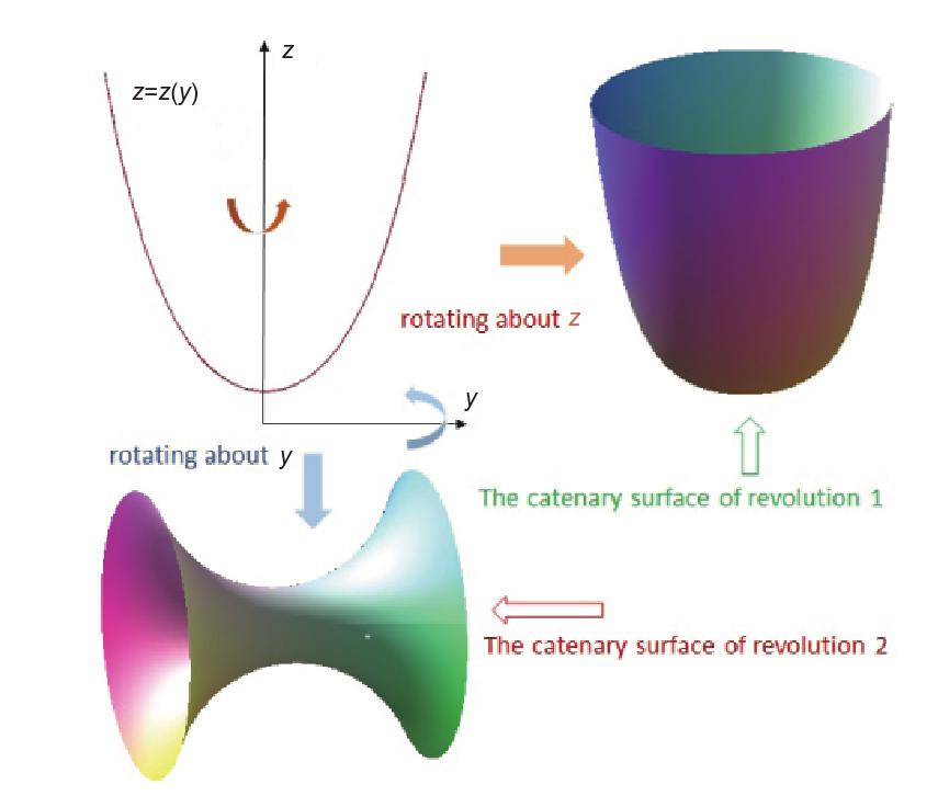 Small symmetrical deformation and stress analysis of catenary shells of ...