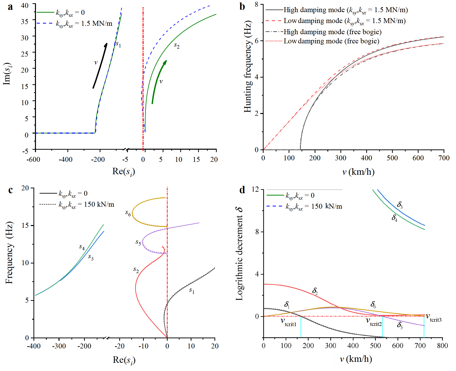 Vibration characteristics of bogie hunting motion based on root loci curves