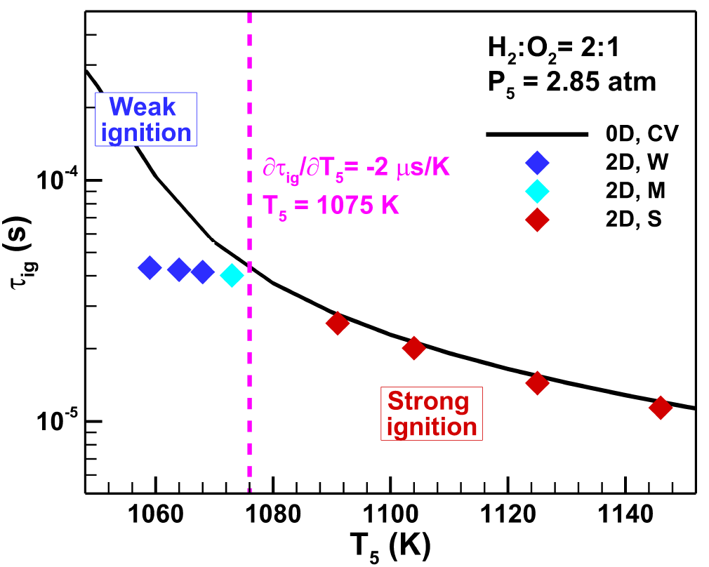 Numerical studies on weak and strong ignition induced by reflected ...