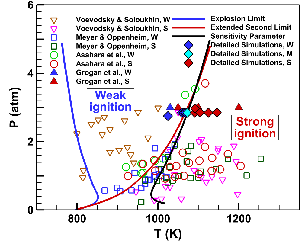 Numerical studies on weak and strong ignition induced by reflected ...