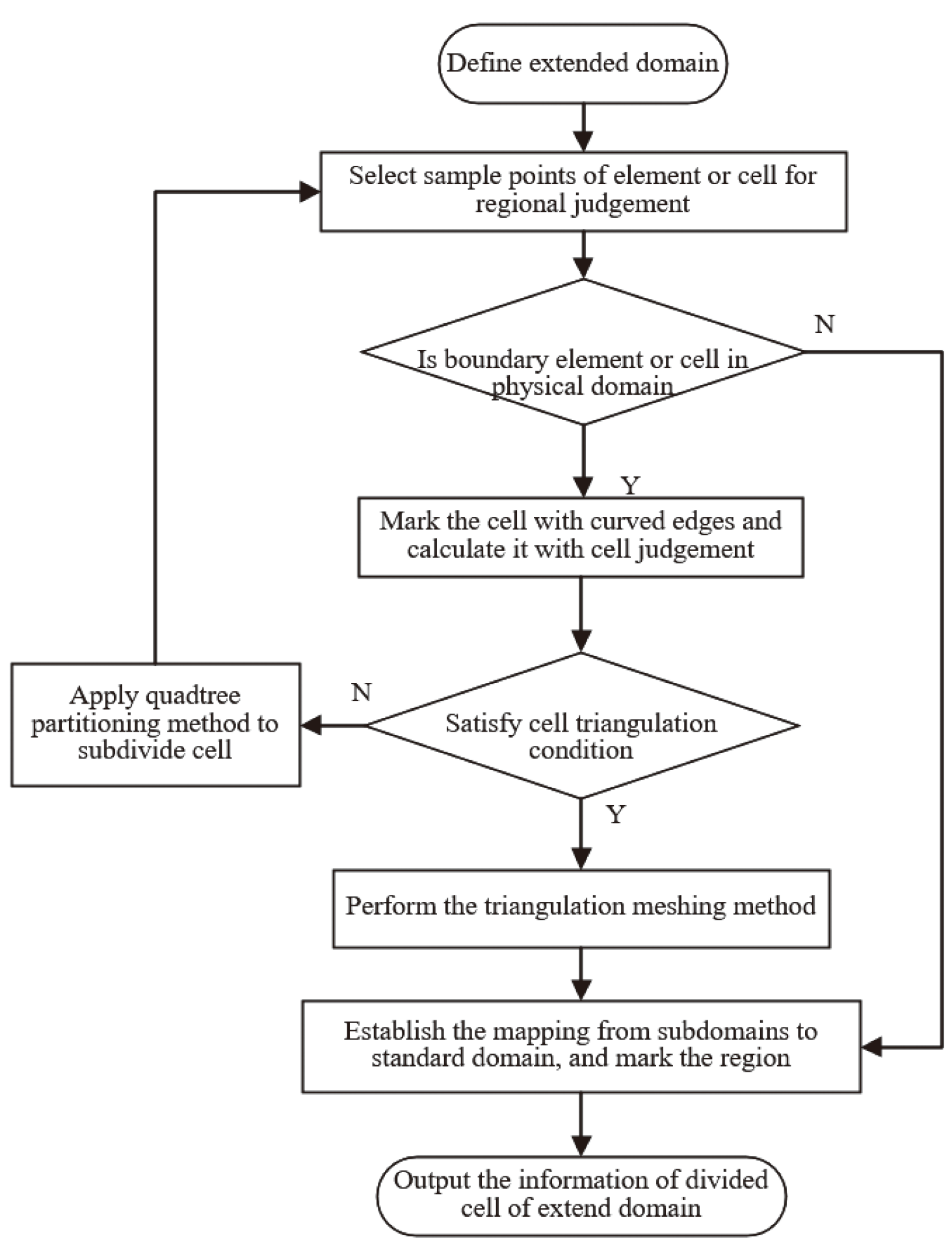 Adaptive subdomain integration method for representing complex ...