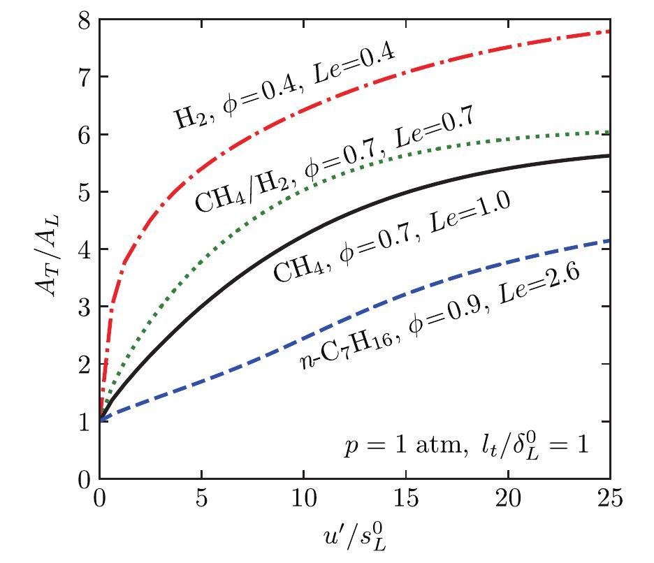 Modeling of the turbulent burning velocity for planar and Bunsen flames ...