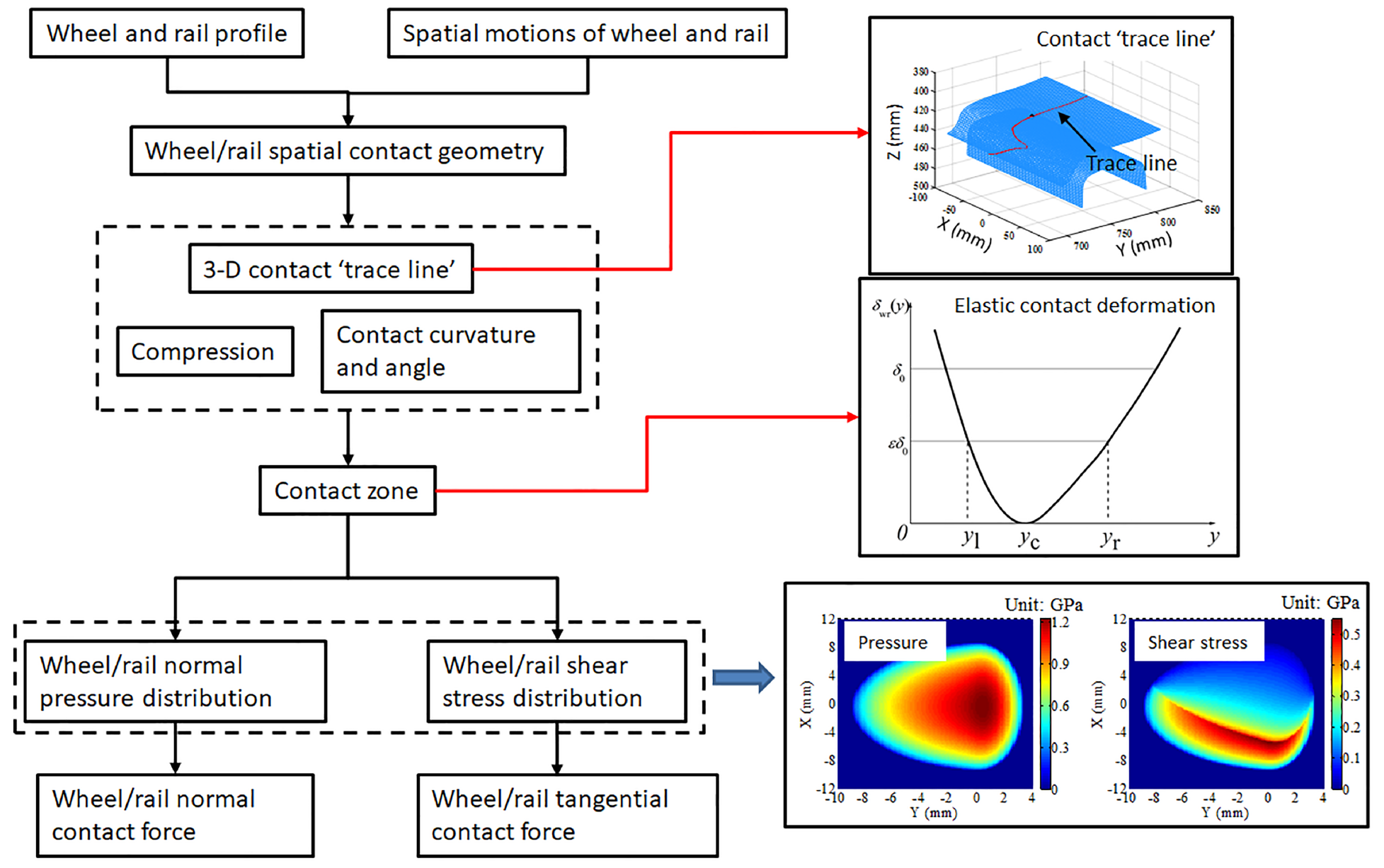 Effect of gauge corner lubrication on wheel/rail nonHertzian contact
