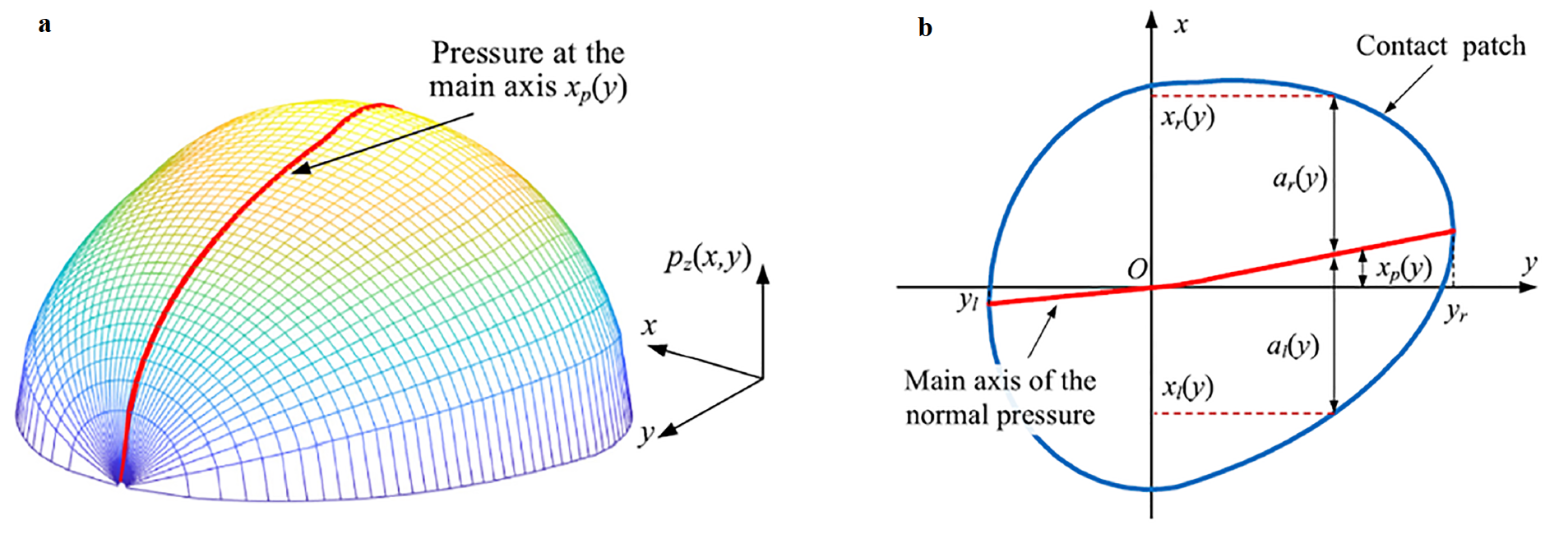 Effect of gauge corner lubrication on wheel/rail nonHertzian contact