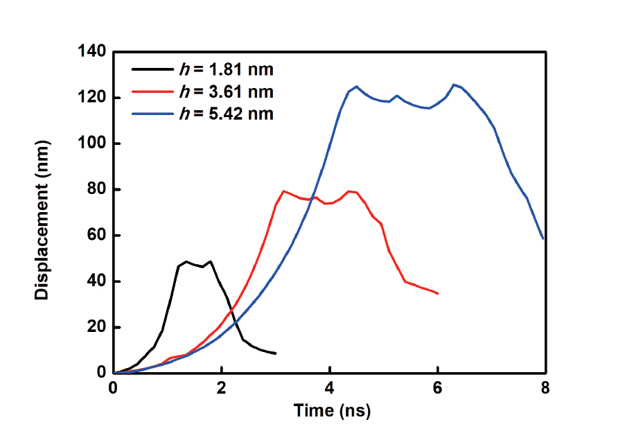 On the snap-through time of a nanoscale elastic strip
