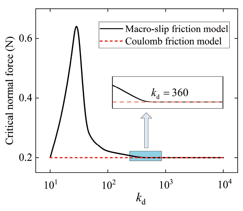 Modeling and analysis of the friction in a non-linear sliding-mode ...