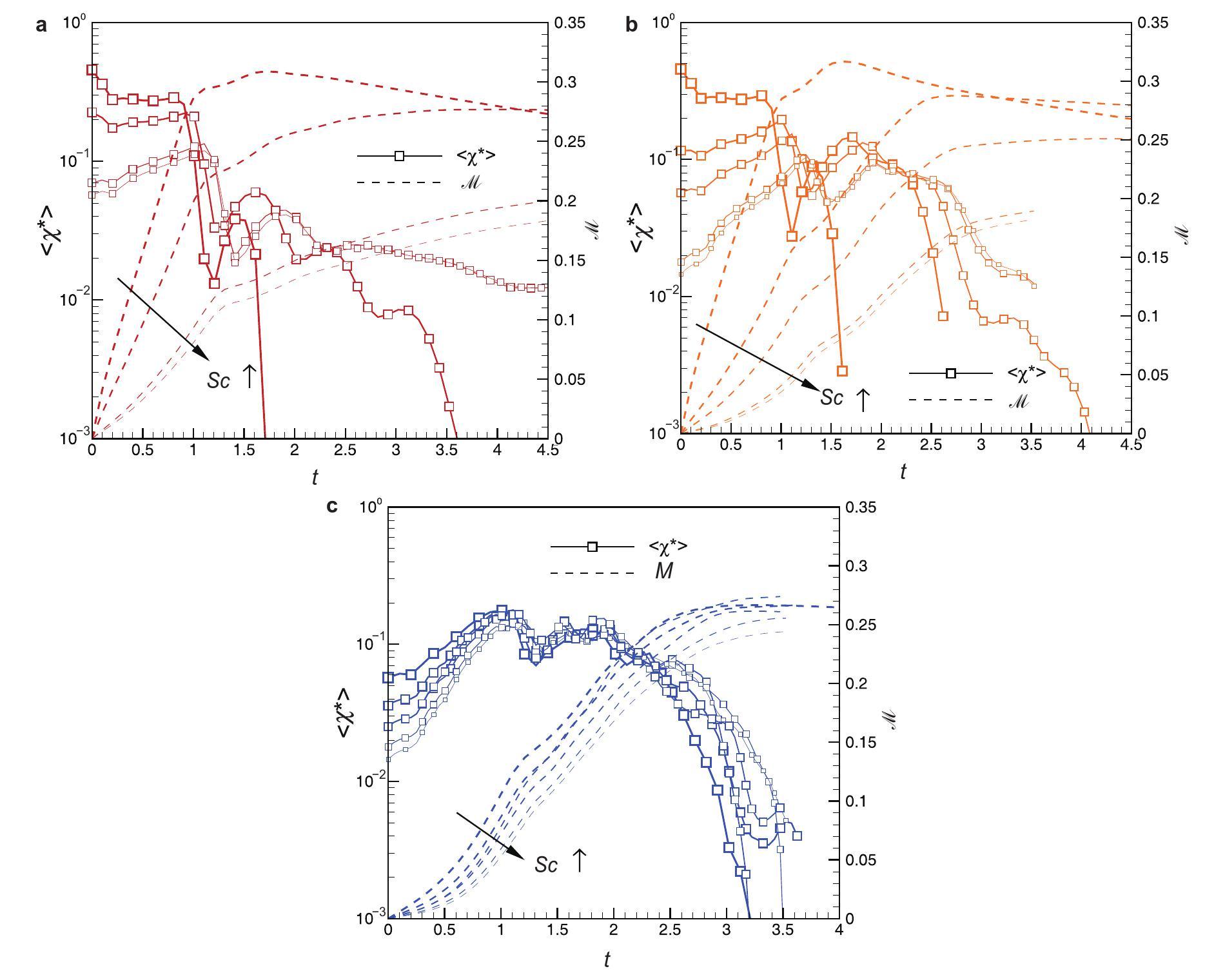 Effects of Reynolds number and Schmidt number on variable density ...