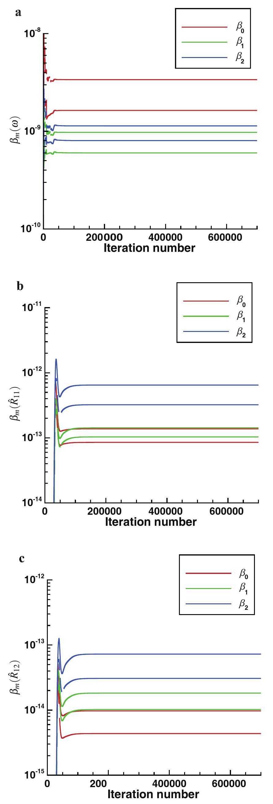 High-order Discretization Of The Reynolds Stress Model With An ε β