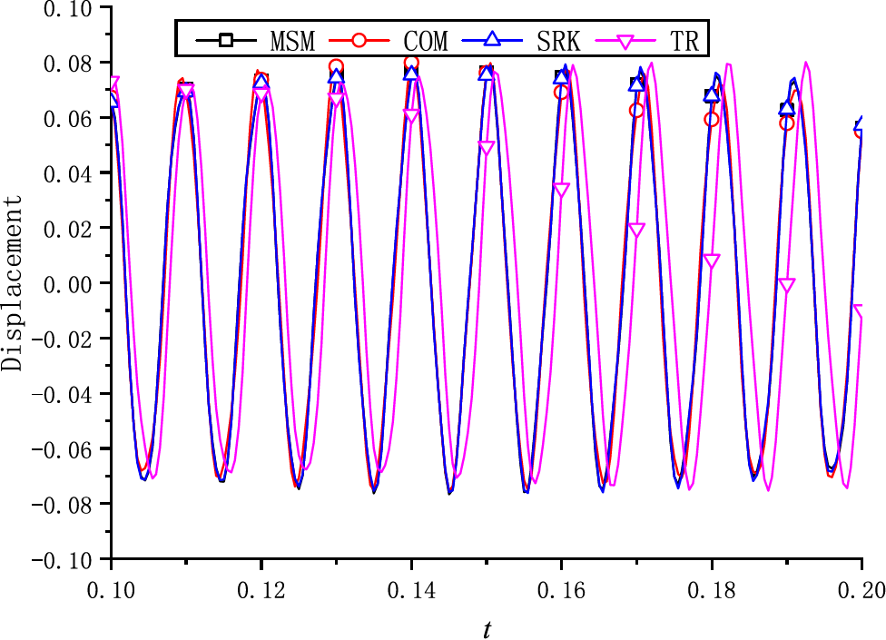 A Solution Strategy Combining The Mode Superposition Method And Time Integration Methods For