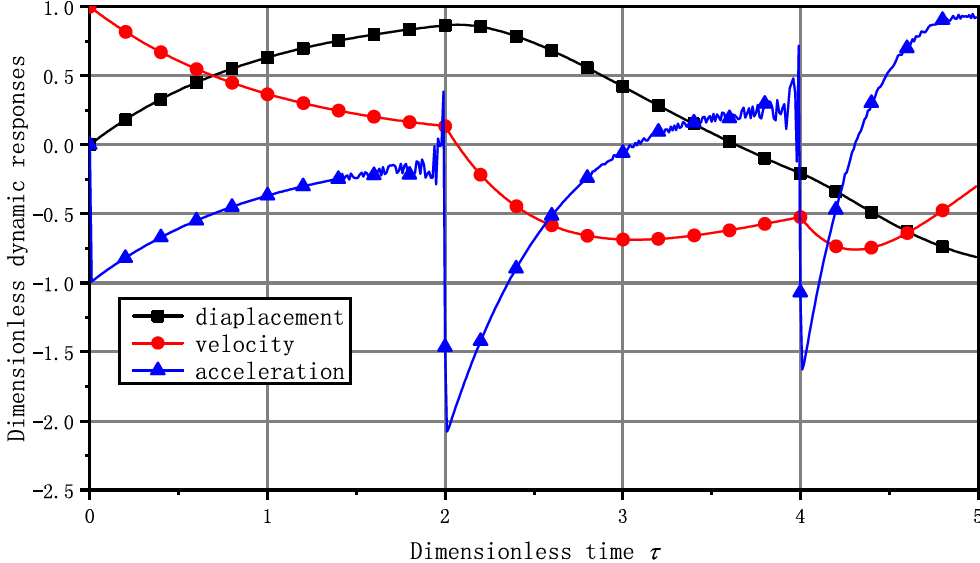 A Solution Strategy Combining The Mode Superposition Method And Time Integration Methods For