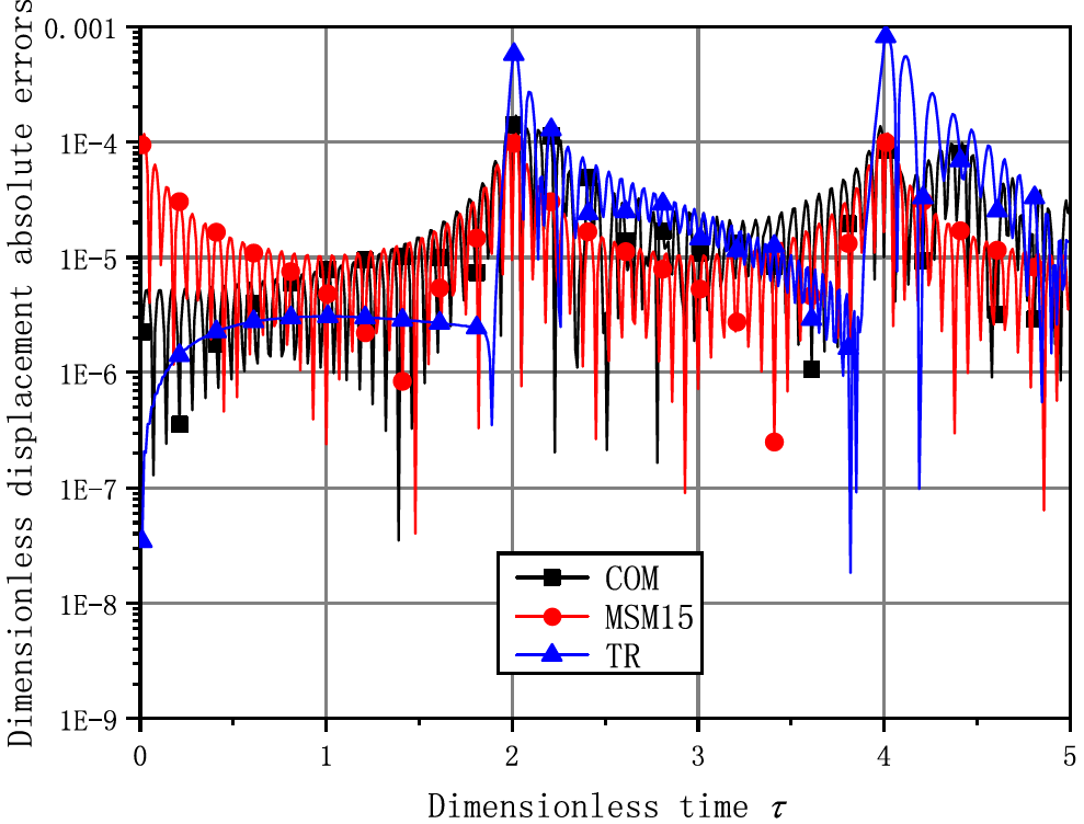 A Solution Strategy Combining The Mode Superposition Method And Time Integration Methods For