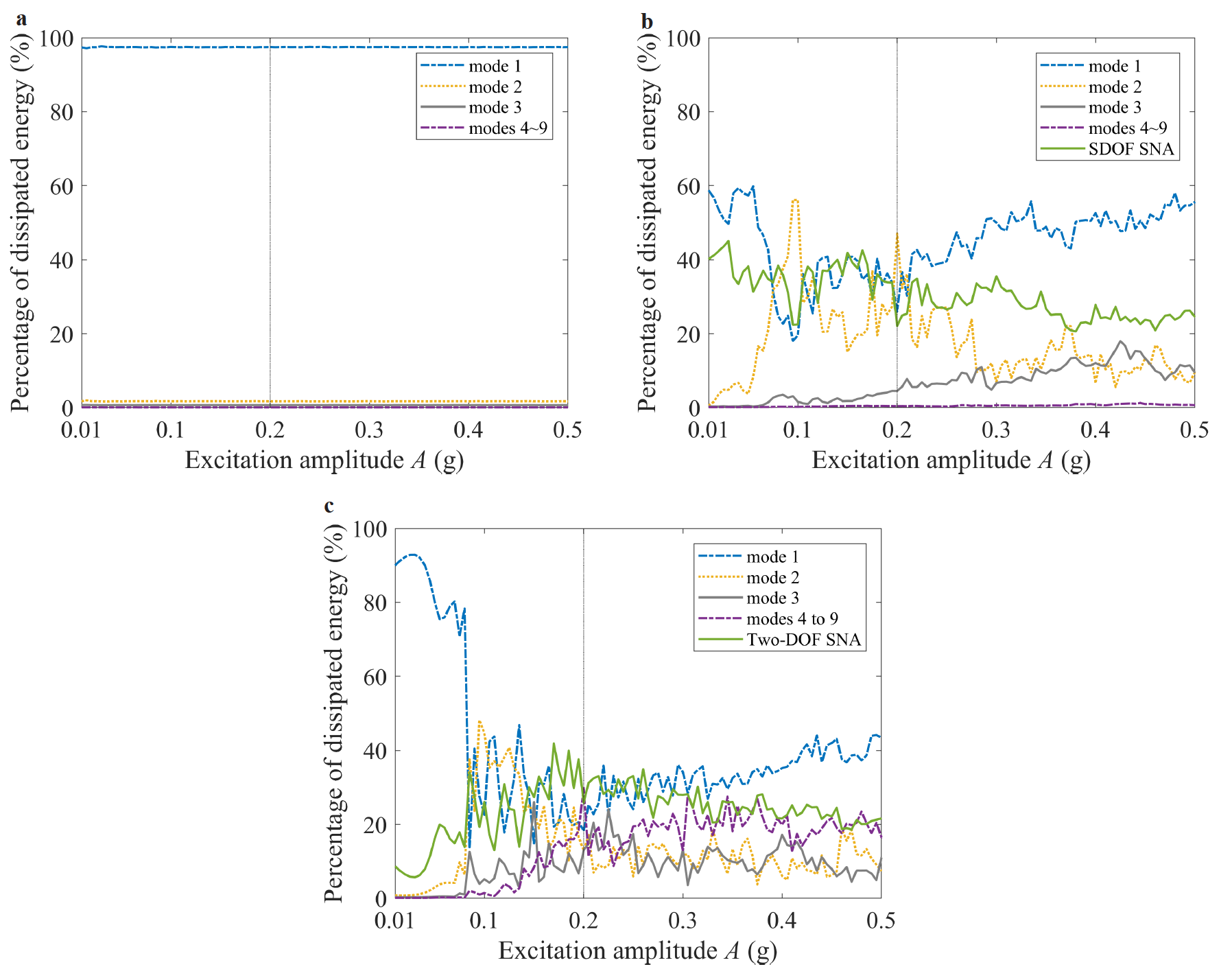 Shock response mitigation of a large-scale structure by modal energy ...