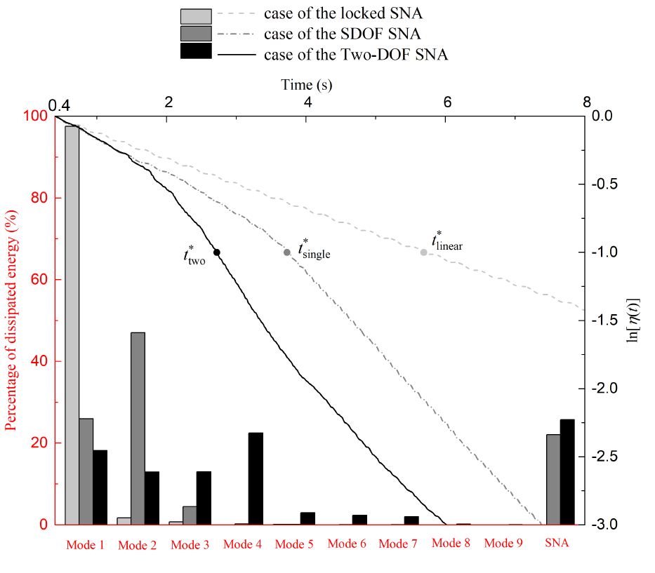 Shock response mitigation of a large-scale structure by modal energy ...