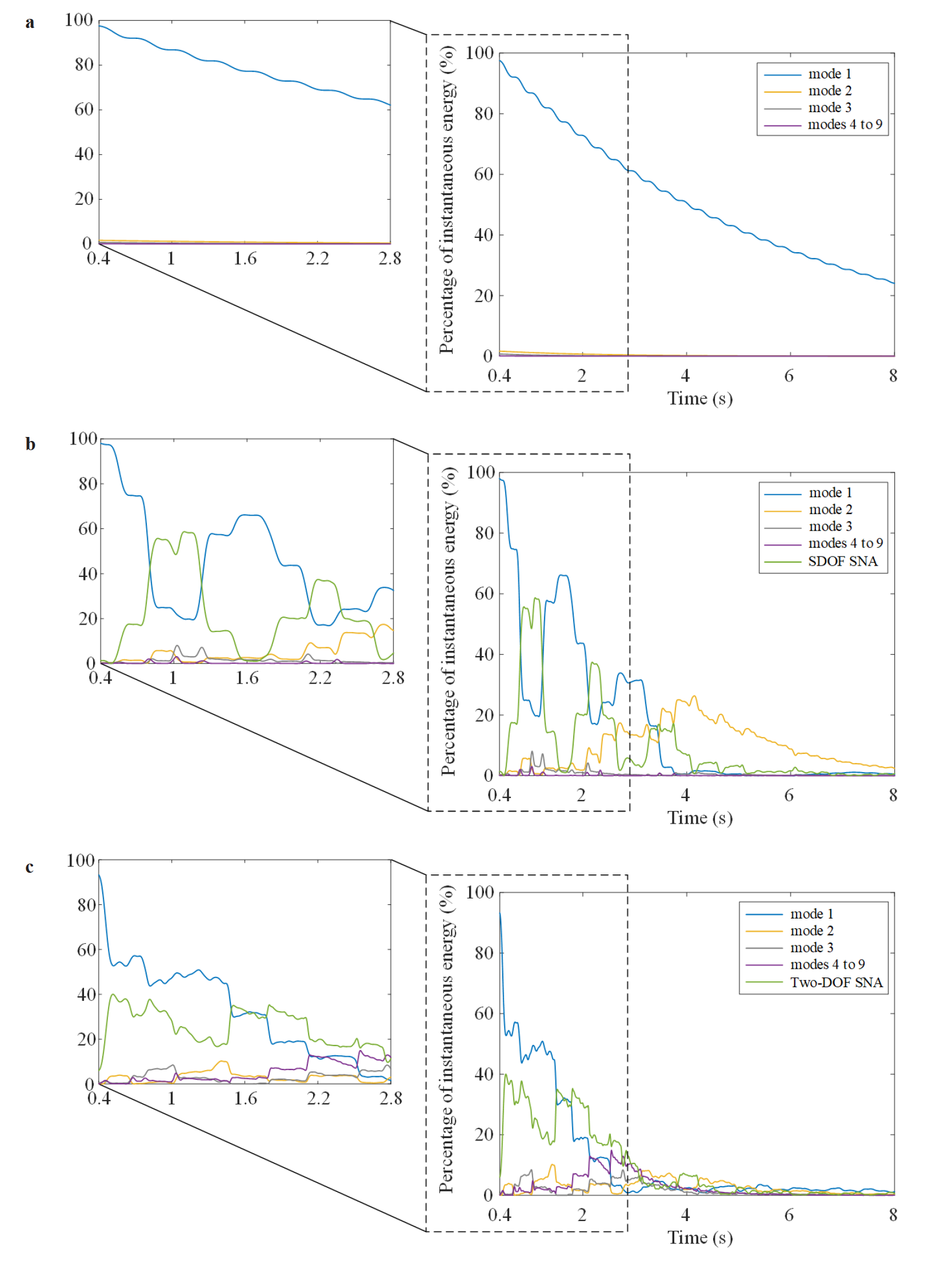 Shock response mitigation of a large-scale structure by modal energy ...