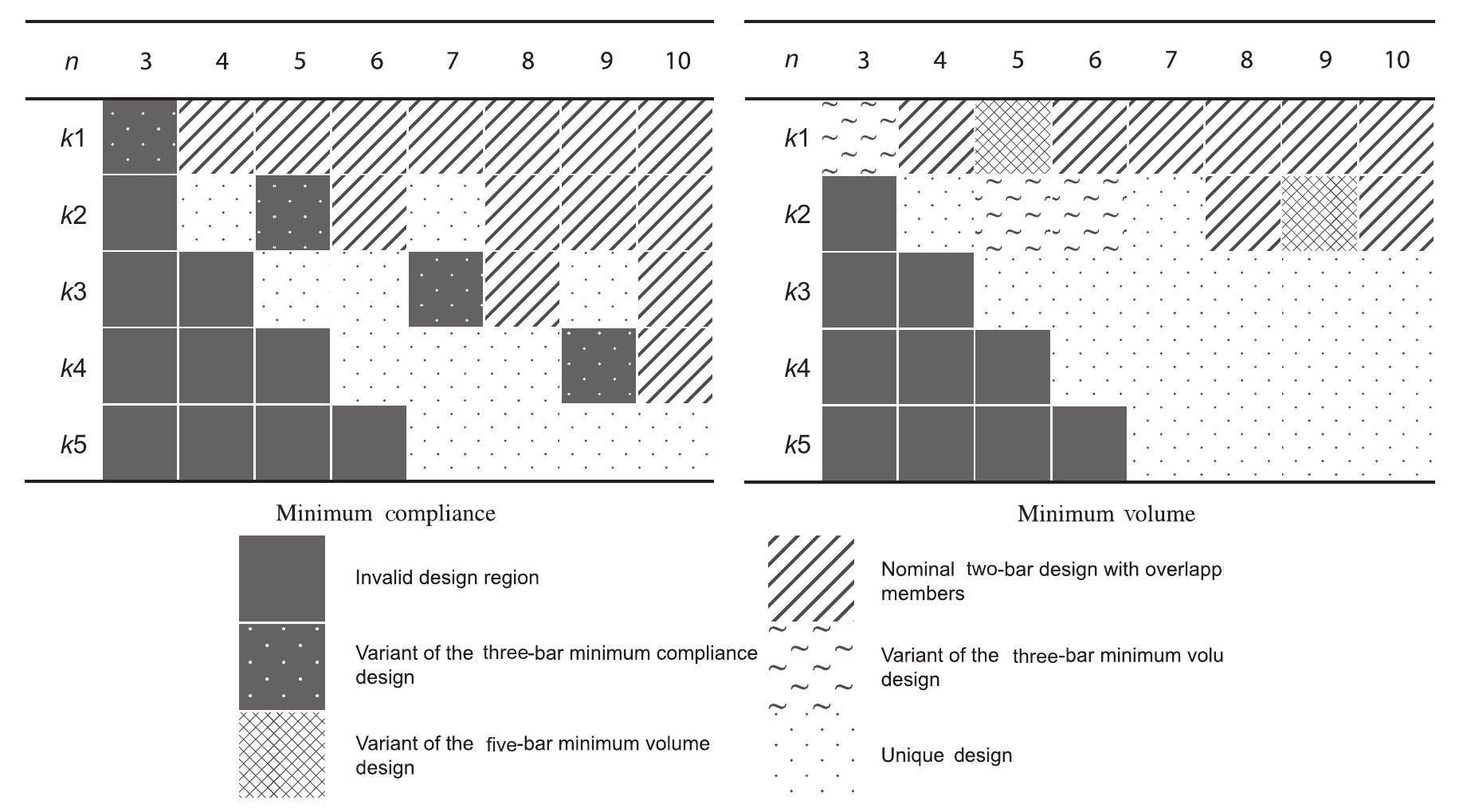Optimal failsafe truss structures new solutions and