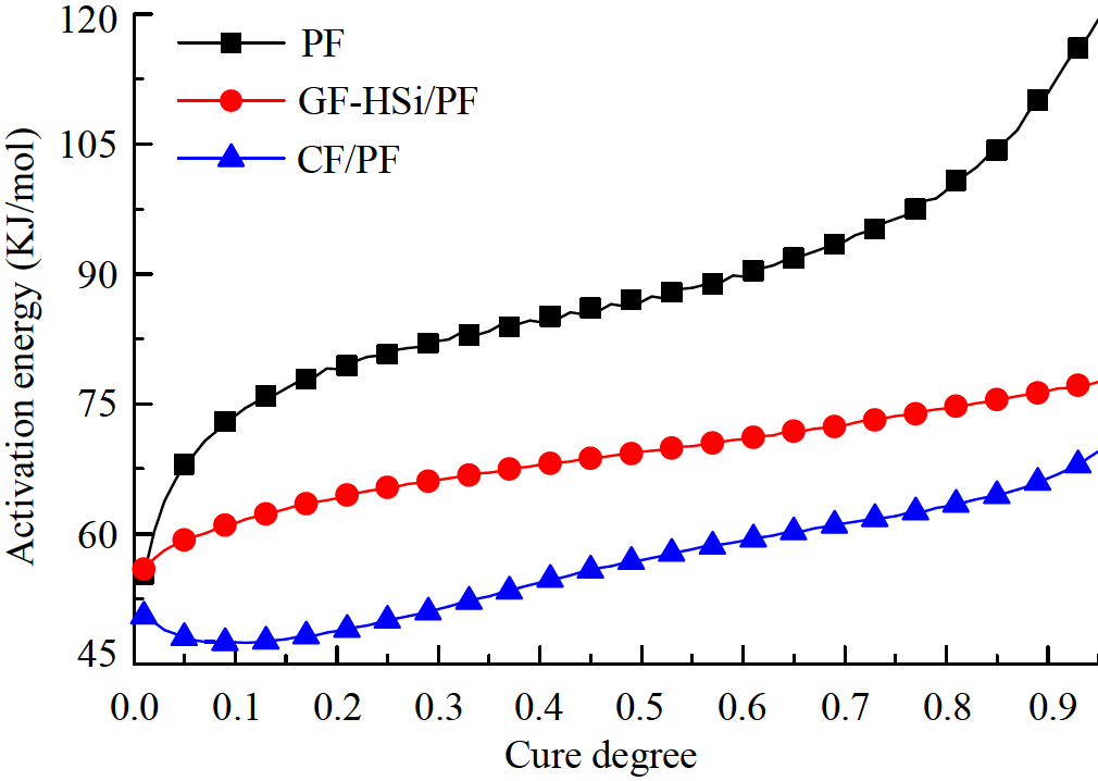 Reaction model and cure kinetics of fiber-reinforced phenolic system