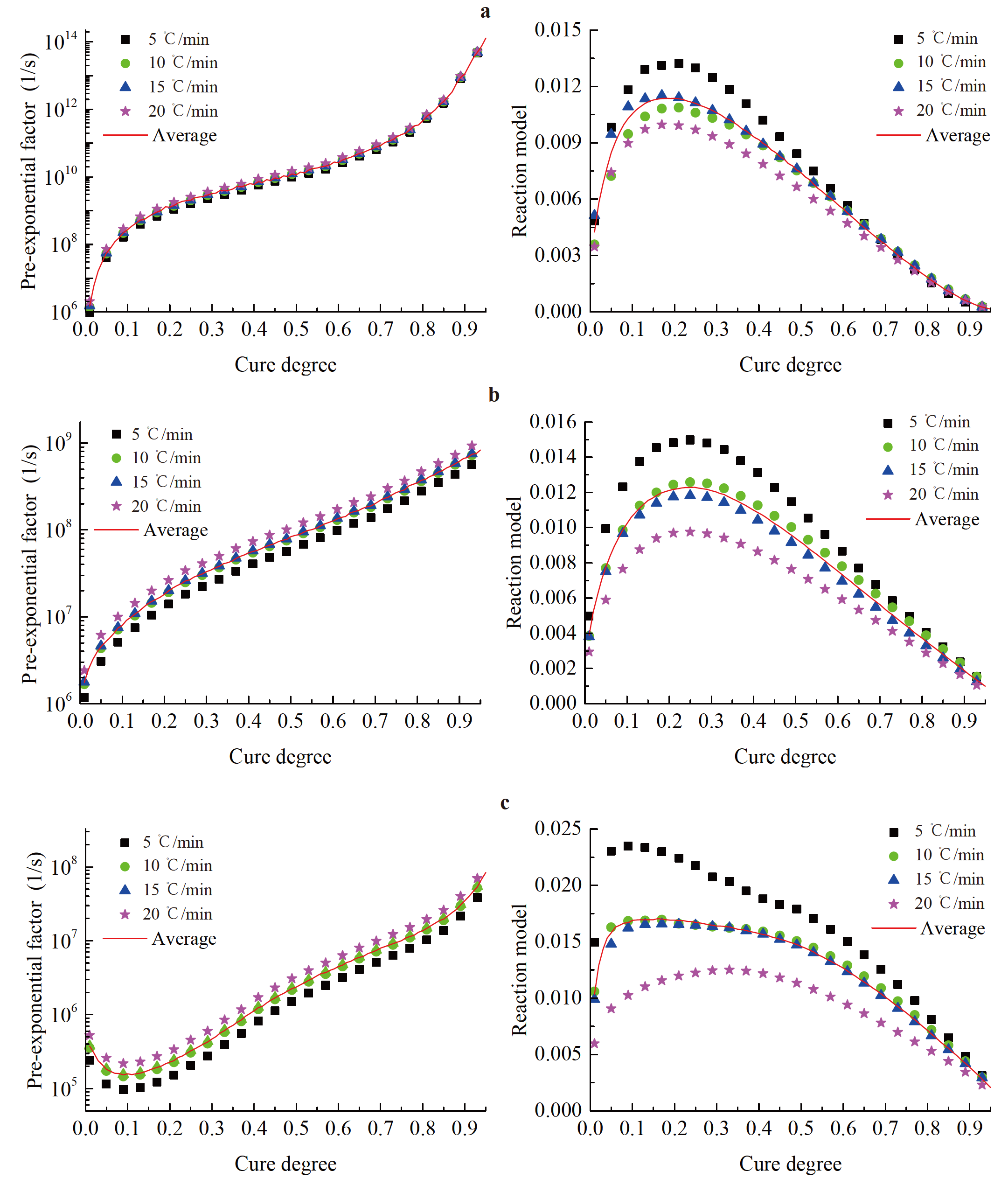 Reaction model and cure kinetics of fiber-reinforced phenolic system