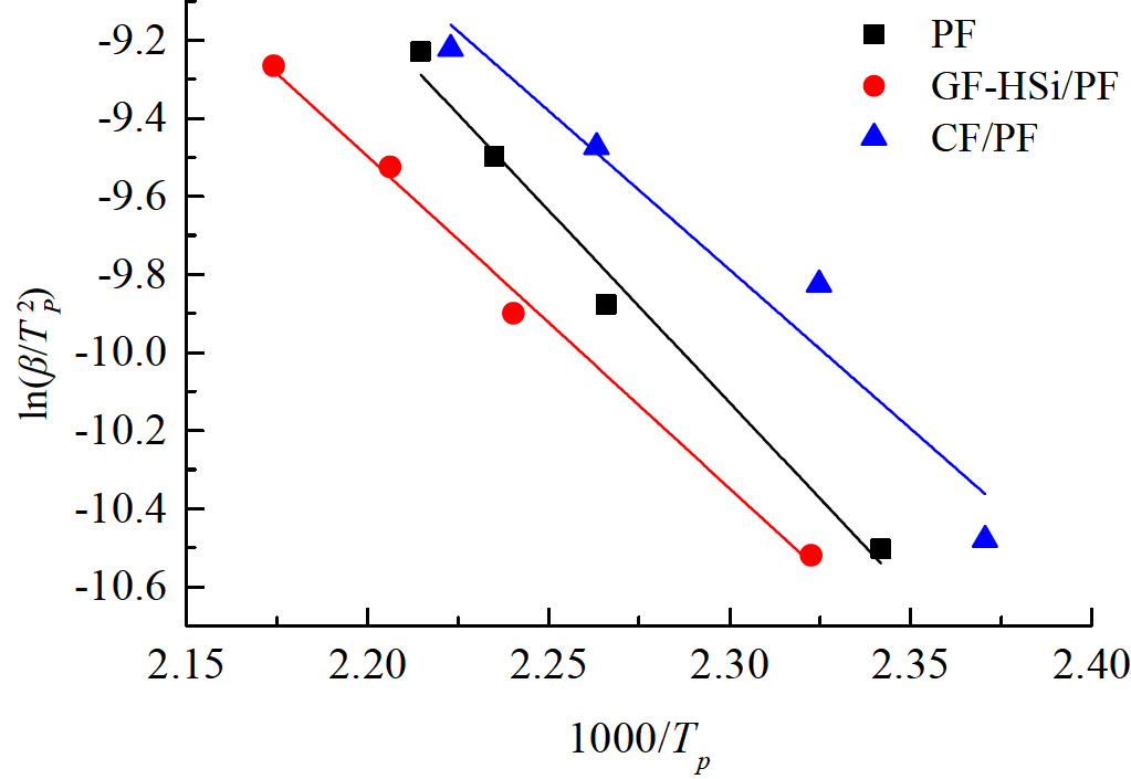 Reaction model and cure kinetics of fiber-reinforced phenolic system