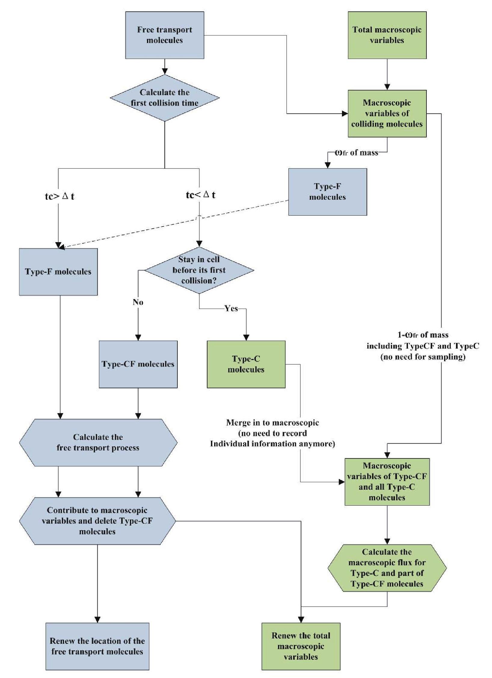 Progress of the unified wave-particle methods for non-equilibrium flows ...