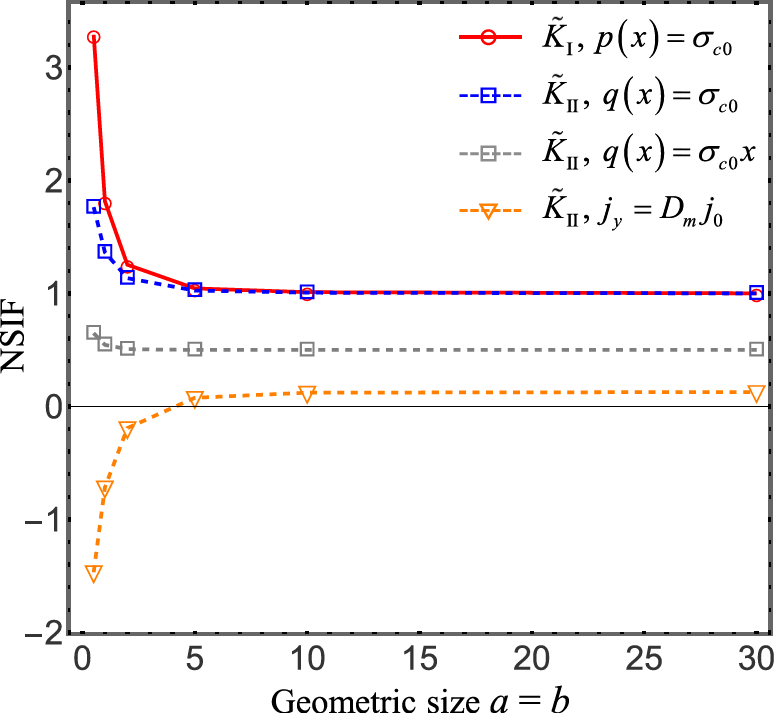Fracture analysis of a plane crack problem under chemo-mechanical loading