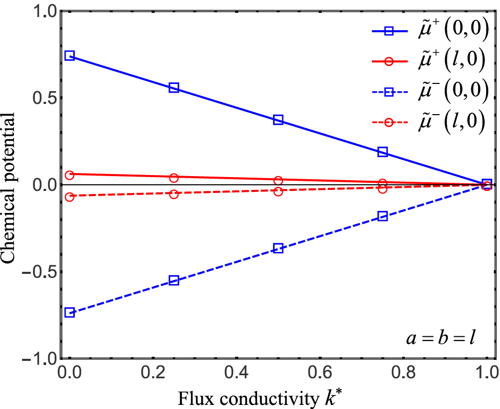 Fracture analysis of a plane crack problem under chemo-mechanical loading