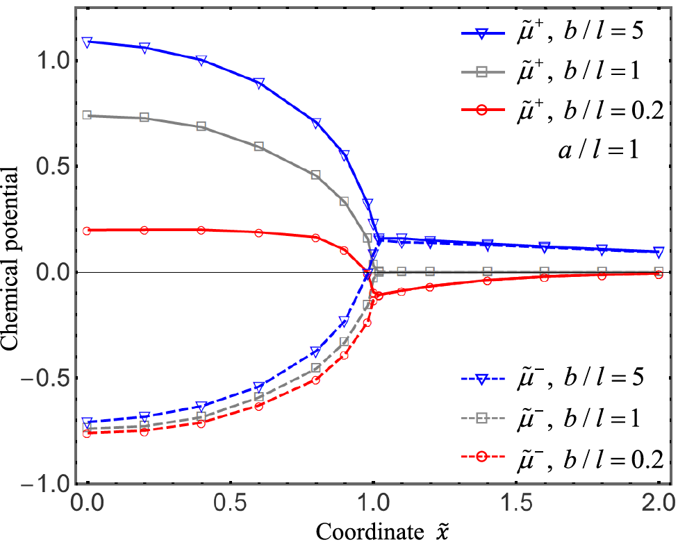 Fracture analysis of a plane crack problem under chemo-mechanical loading