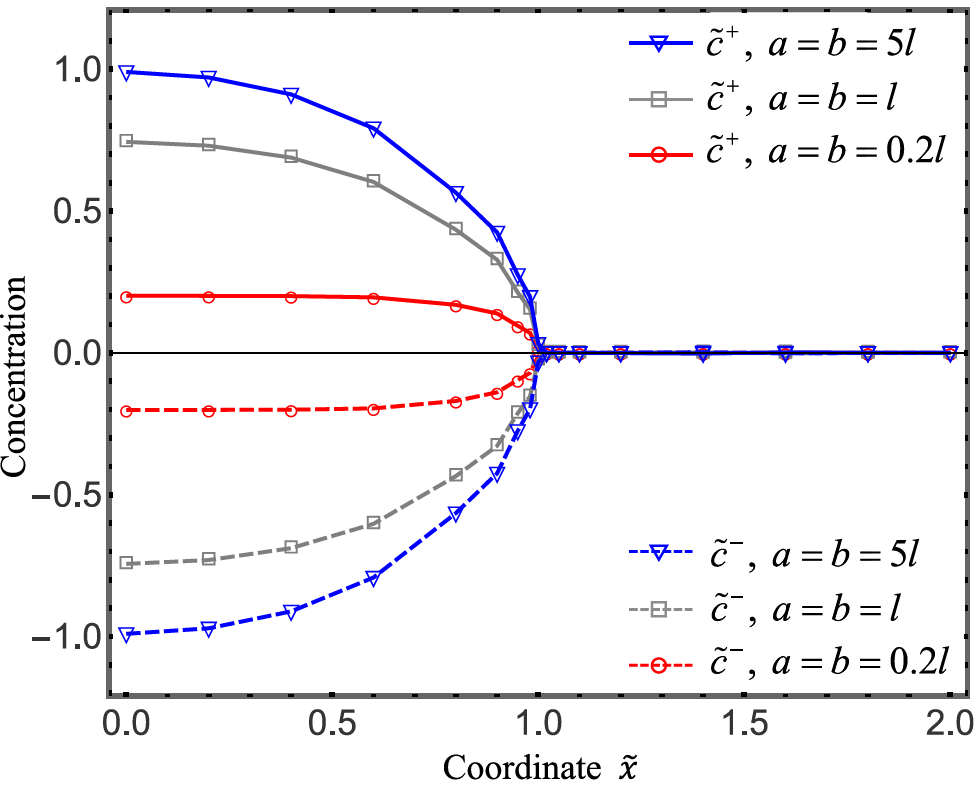 Fracture analysis of a plane crack problem under chemo-mechanical loading