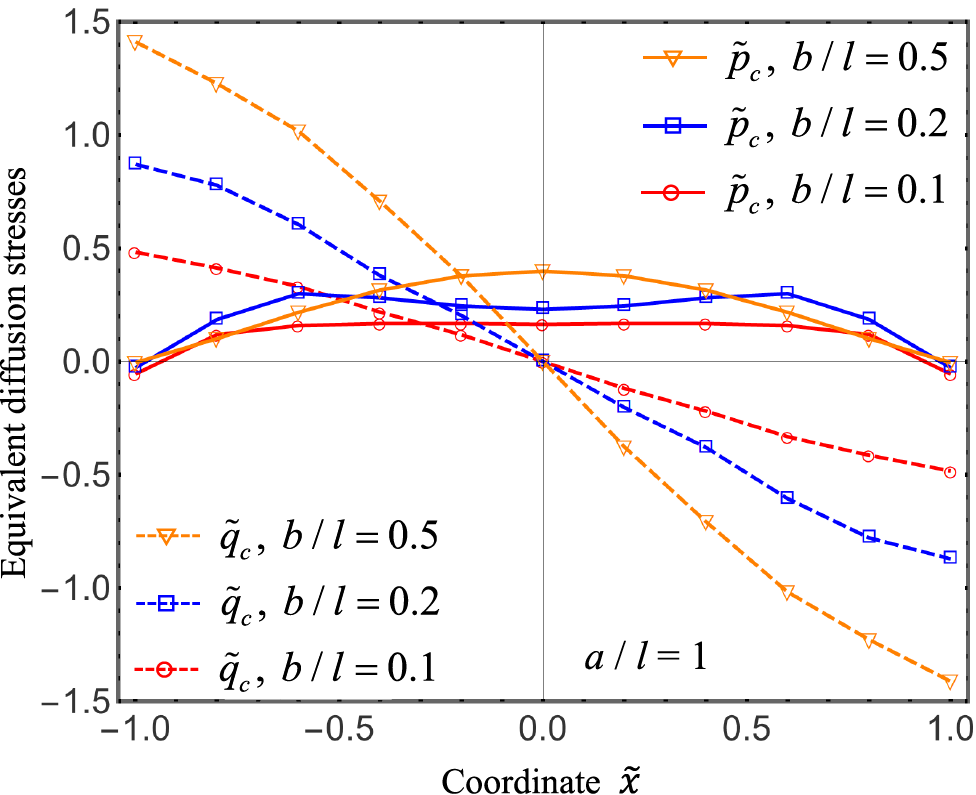 Fracture analysis of a plane crack problem under chemo-mechanical loading