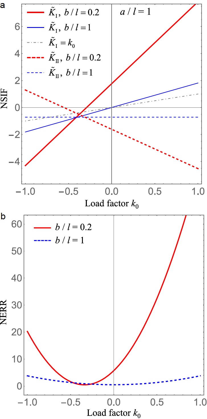 Fracture analysis of a plane crack problem under chemo-mechanical loading