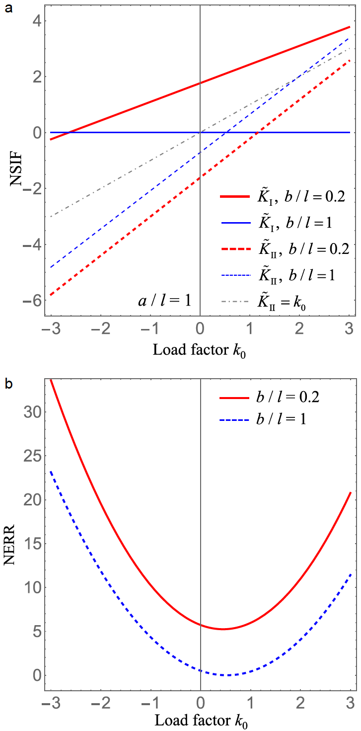 Fracture analysis of a plane crack problem under chemo-mechanical loading