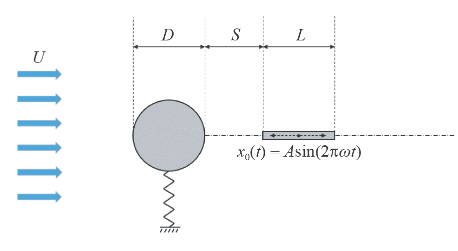 Active control of vortex-induced vibration of a circular cylinder by ...