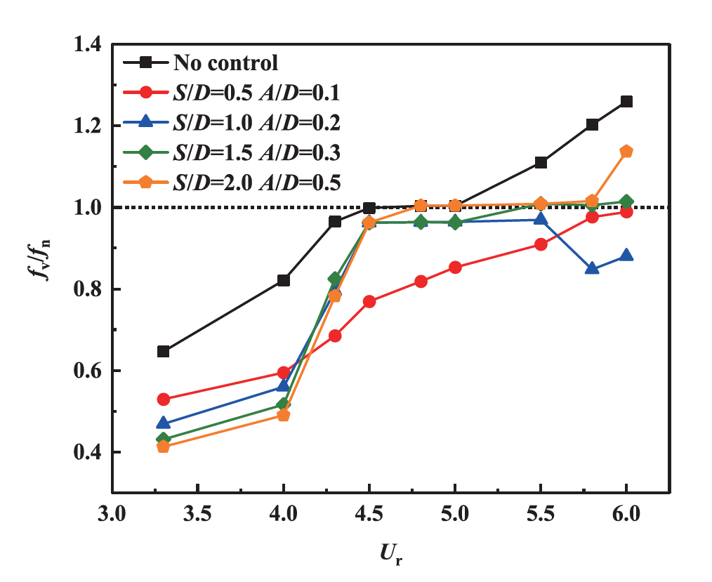Active control of vortex-induced vibration of a circular cylinder by ...