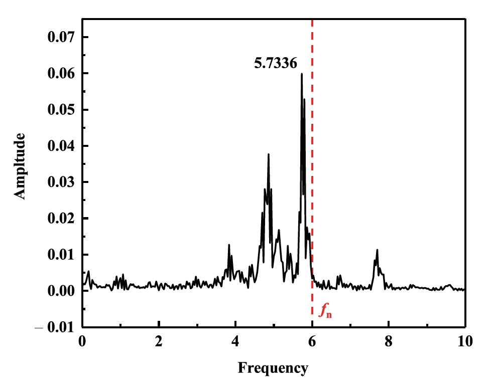 Active control of vortex-induced vibration of a circular cylinder by ...