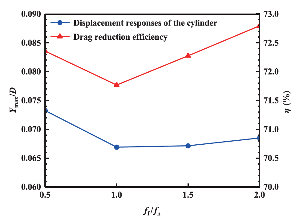 Active control of vortex-induced vibration of a circular cylinder by ...