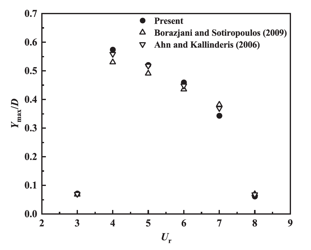 Active control of vortex-induced vibration of a circular cylinder by ...