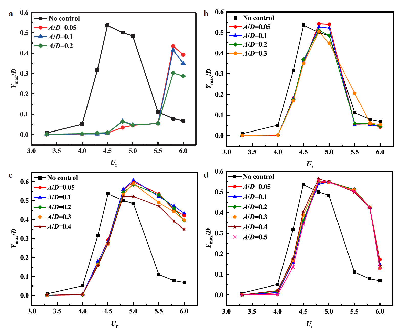 Active control of vortex-induced vibration of a circular cylinder by ...