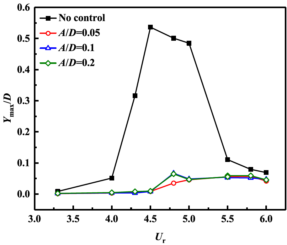 Active control of vortex-induced vibration of a circular cylinder by ...