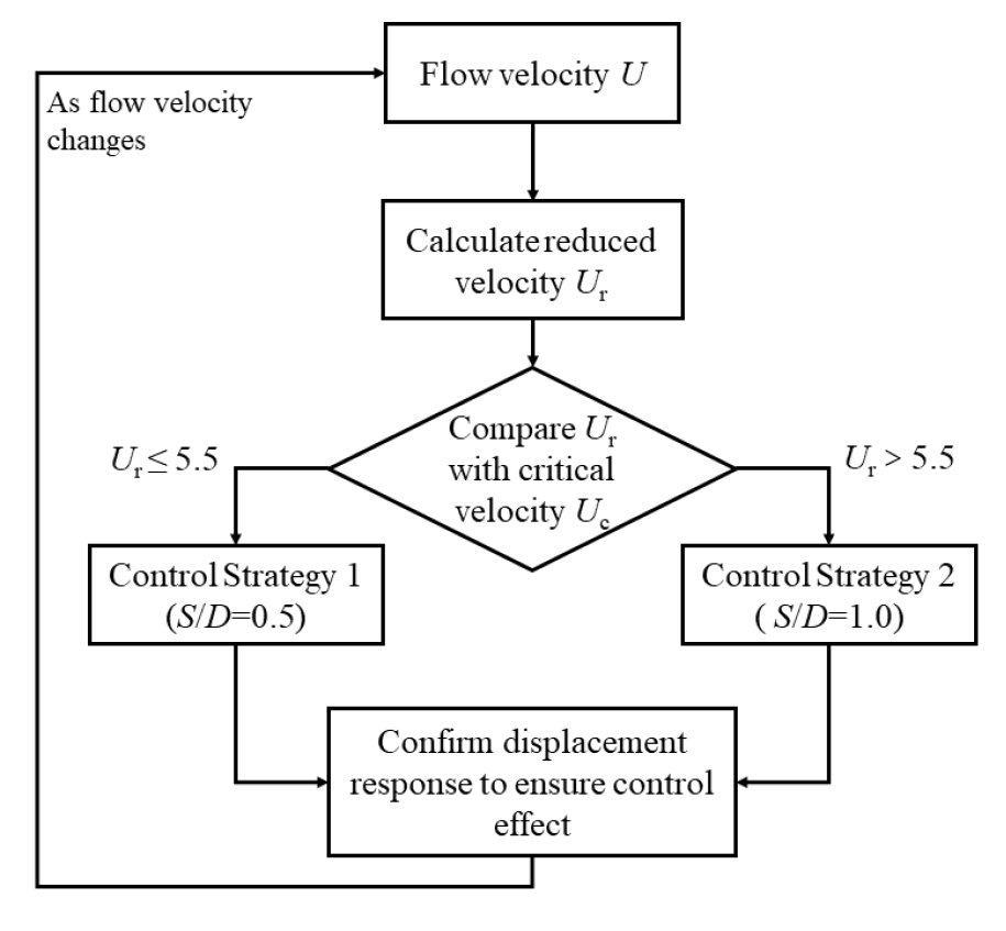 Active control of vortex-induced vibration of a circular cylinder by ...