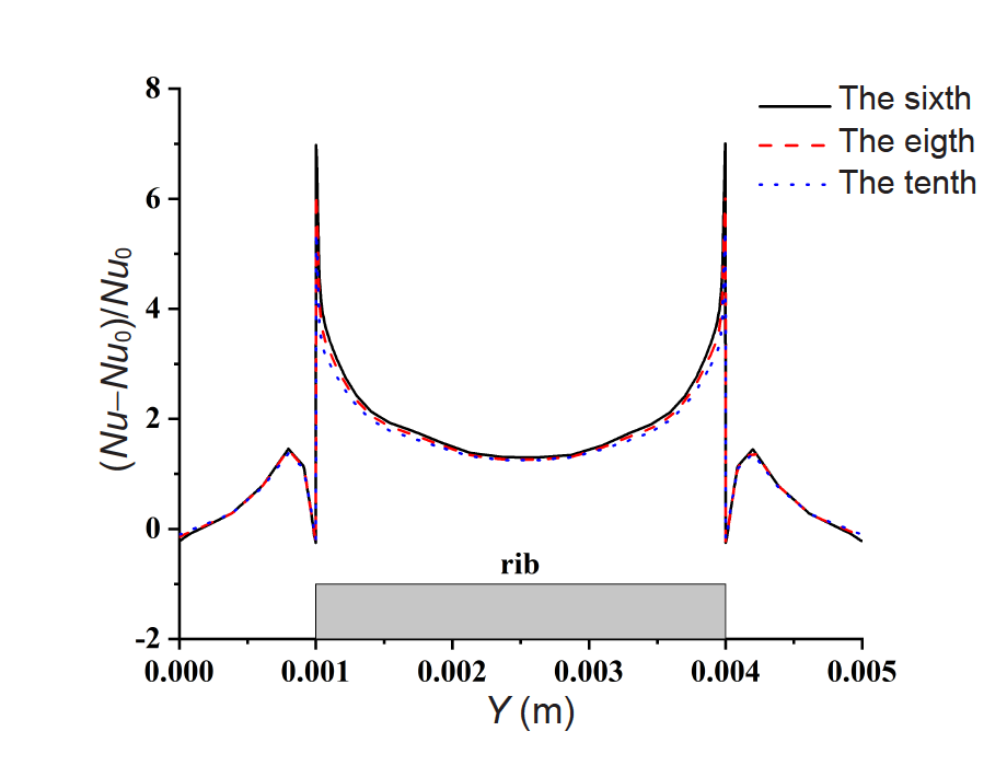 Effect of rib height on turbulent flow and heat transfer of kerosene in ...