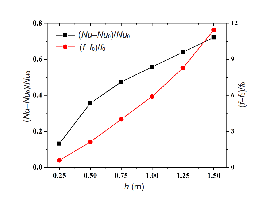 Effect of rib height on turbulent flow and heat transfer of kerosene in ...