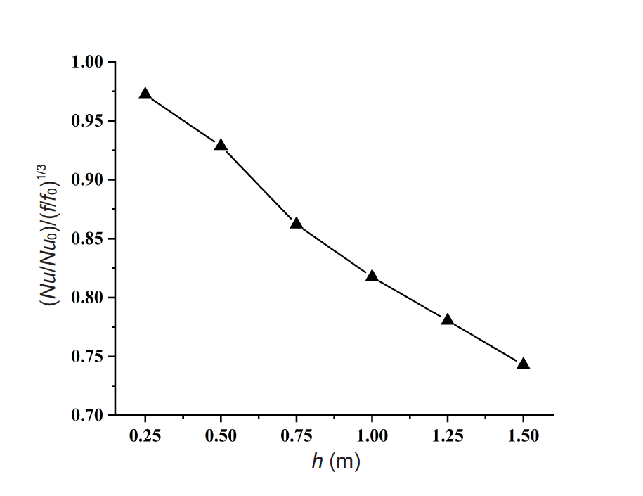 Effect of rib height on turbulent flow and heat transfer of kerosene in ...