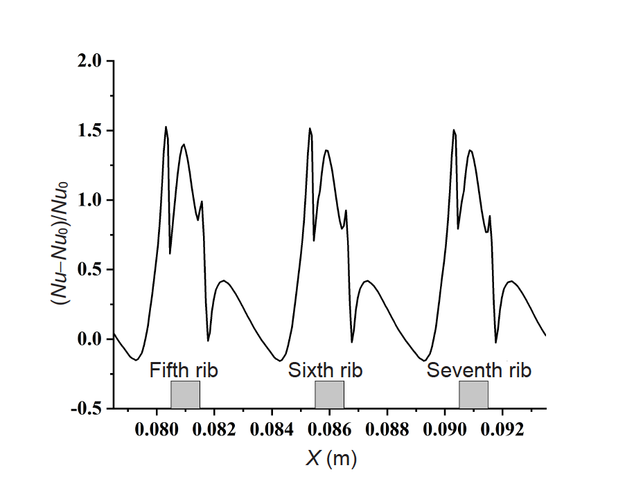 Effect of rib height on turbulent flow and heat transfer of kerosene in ...
