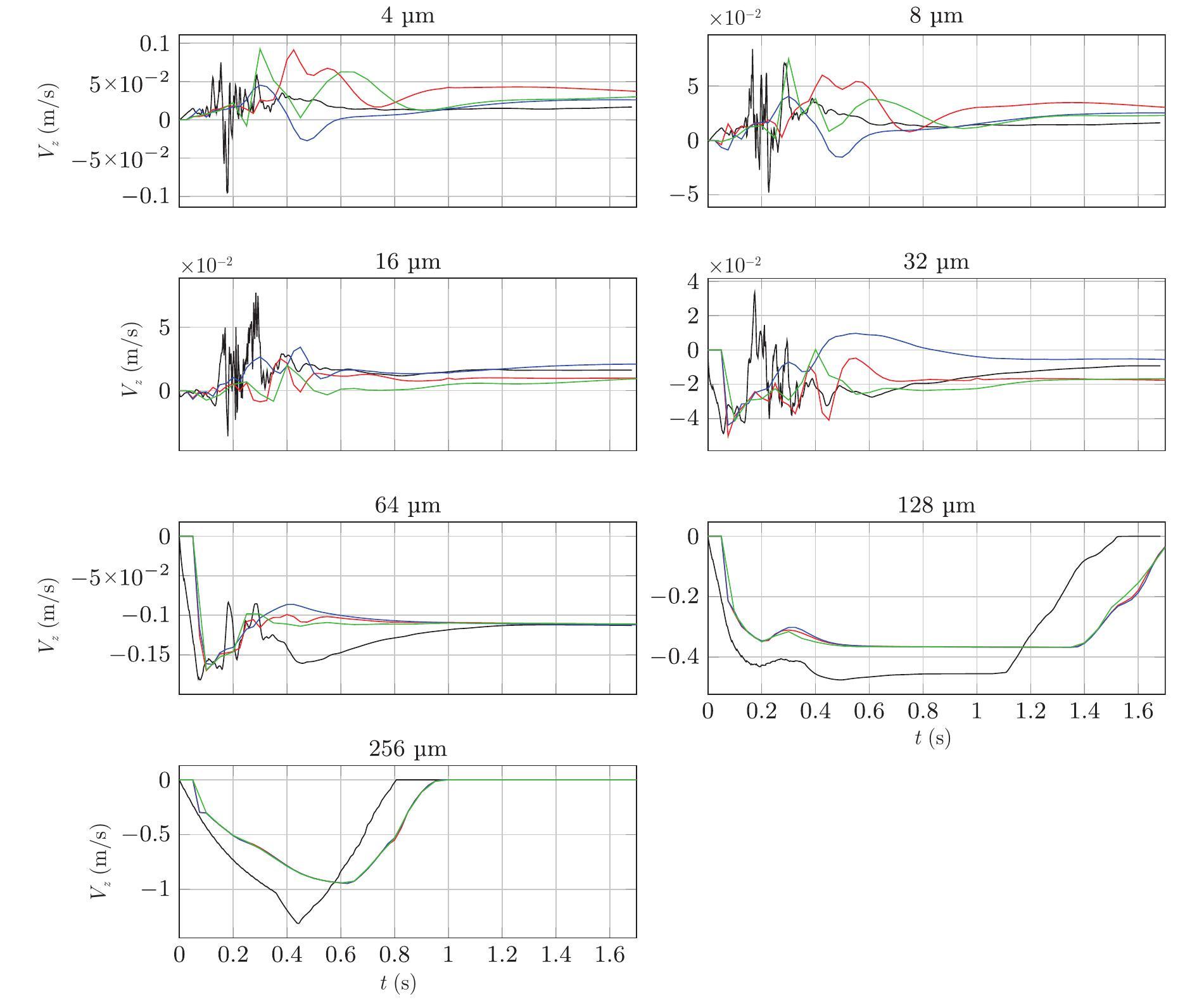 Comparison between fully resolved and time-averaged simulations of ...