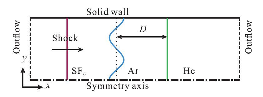 Interaction of a planar shock wave with two heavy/light interfaces