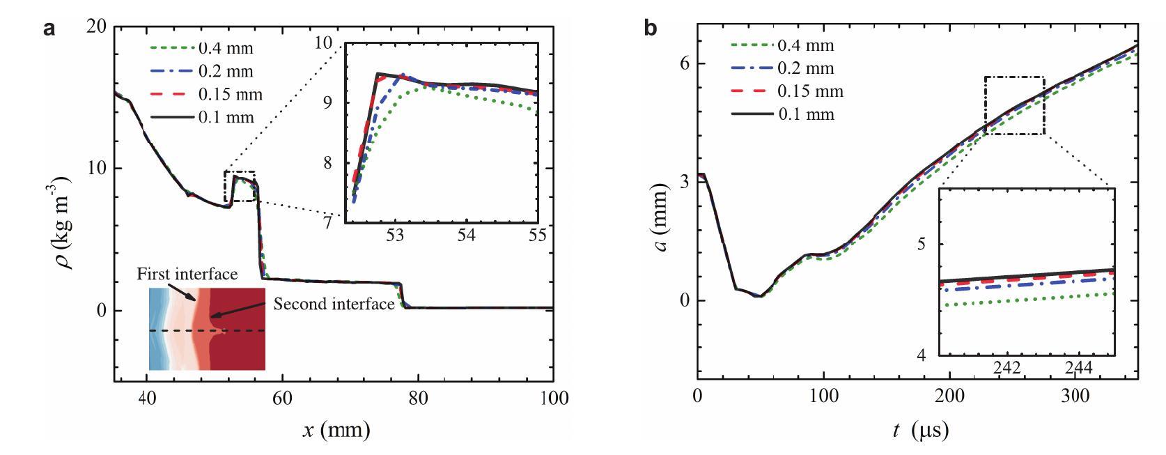 Interaction of a planar shock wave with two heavy/light interfaces